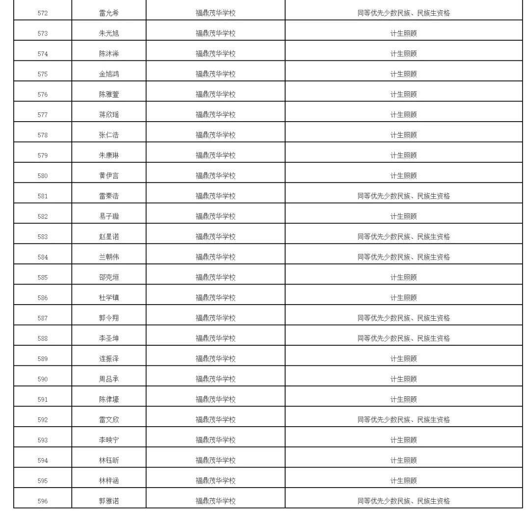 福鼎2026年中考录取照顾资格考生名单公布!有你吗 第30张
