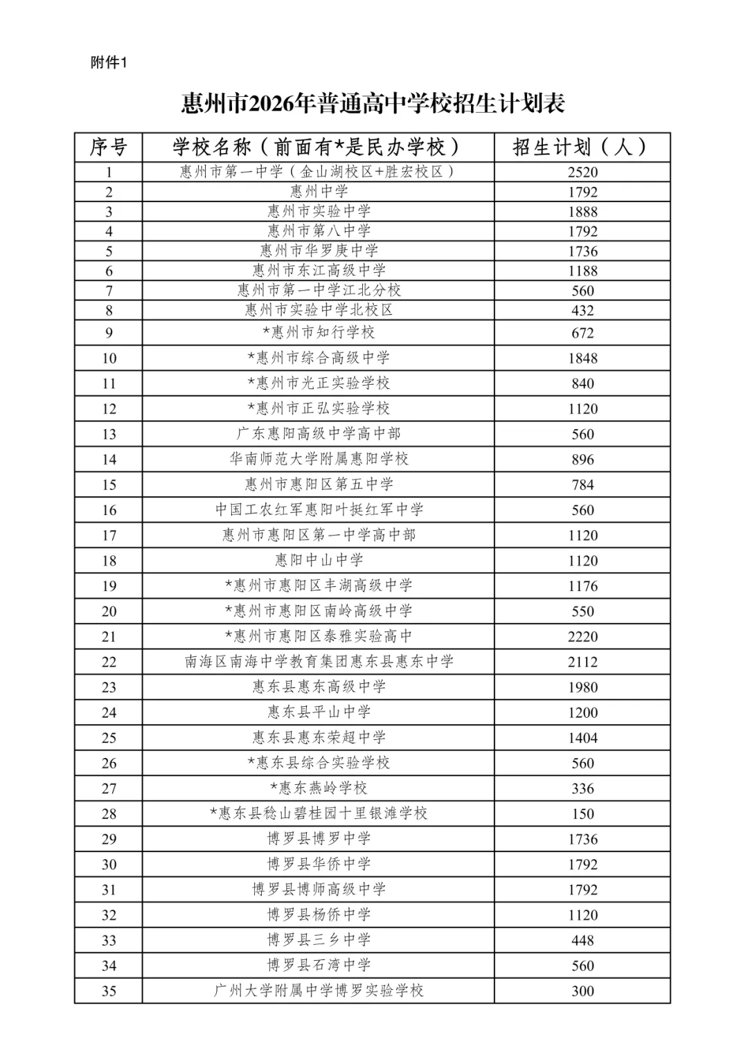 官宣:惠州中考政策大调整!全市普高最低控制线、直分名额、补录规则全解读(附关键变化) 第4张