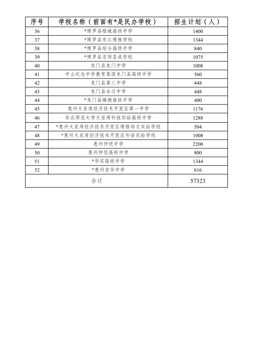 官宣:惠州中考政策大调整!全市普高最低控制线、直分名额、补录规则全解读(附关键变化) 第5张