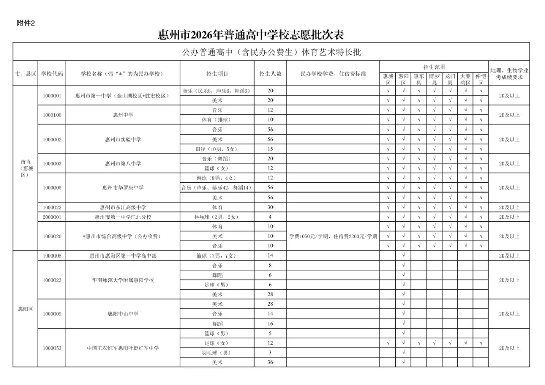 官宣:惠州中考政策大调整!全市普高最低控制线、直分名额、补录规则全解读(附关键变化) 第6张