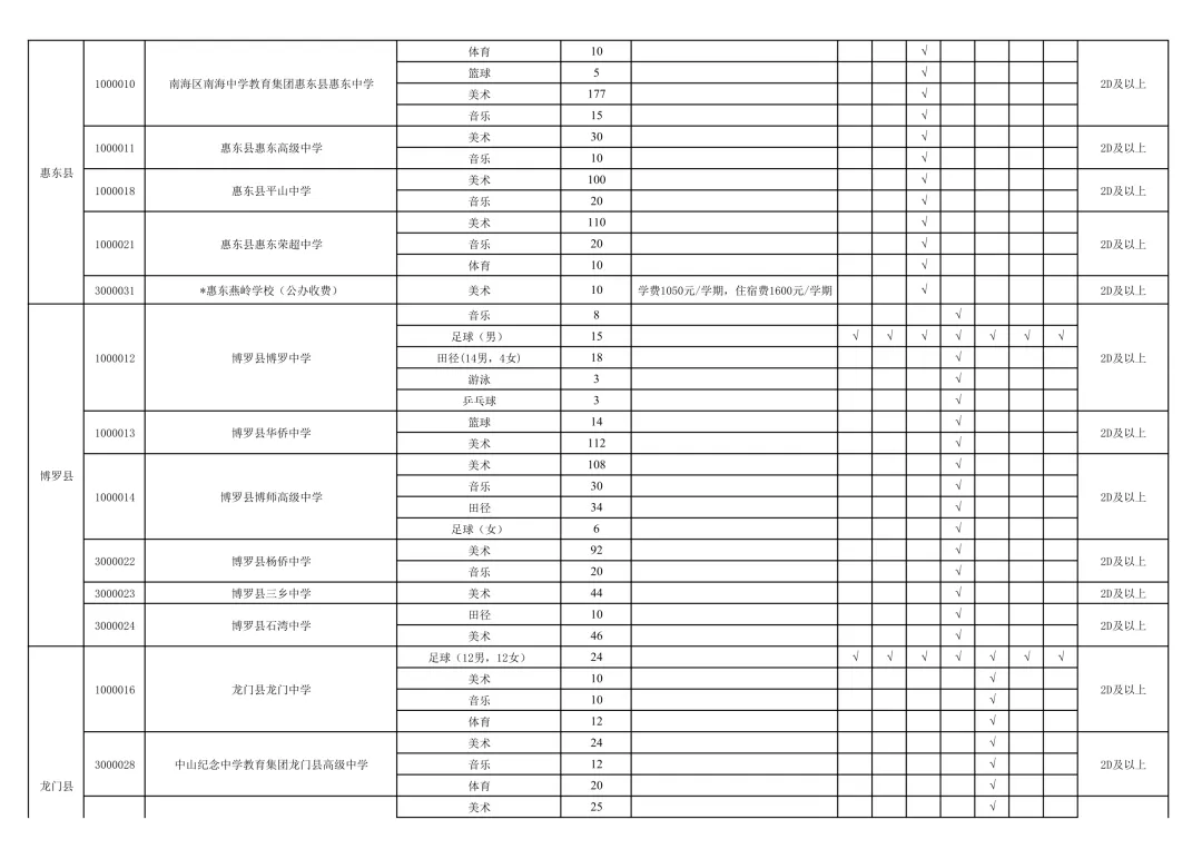 官宣:惠州中考政策大调整!全市普高最低控制线、直分名额、补录规则全解读(附关键变化) 第7张