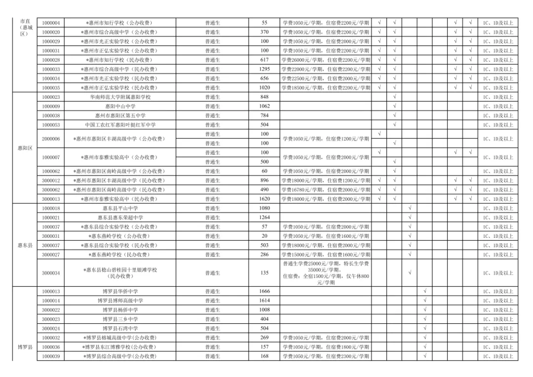 官宣:惠州中考政策大调整!全市普高最低控制线、直分名额、补录规则全解读(附关键变化) 第9张