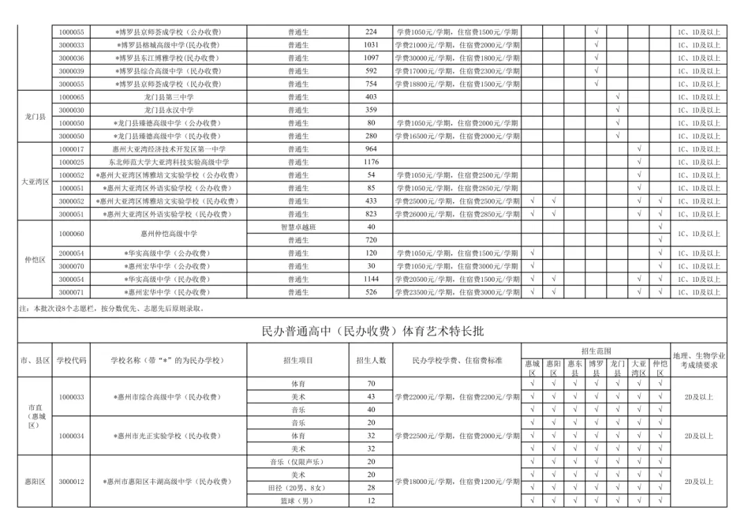 官宣:惠州中考政策大调整!全市普高最低控制线、直分名额、补录规则全解读(附关键变化) 第10张
