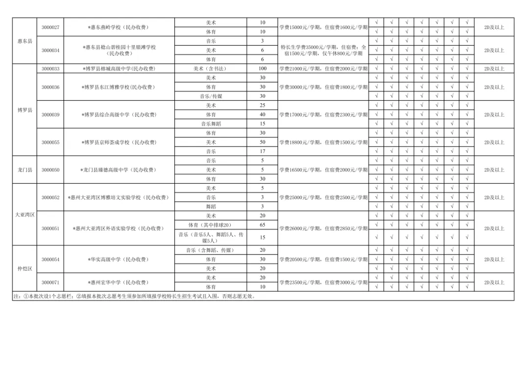 官宣:惠州中考政策大调整!全市普高最低控制线、直分名额、补录规则全解读(附关键变化) 第11张
