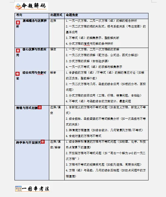 2026年中考数学最后冲刺:热点解密、高频考点速记、重难解题妙招、易错避坑、压轴预测等,一应俱全,冲刺高分必备! 第10张