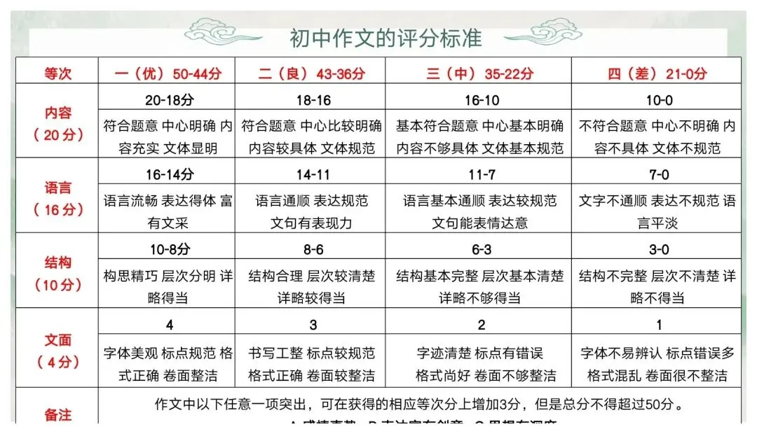 如何突出中心——中考作文审题立意 第3张