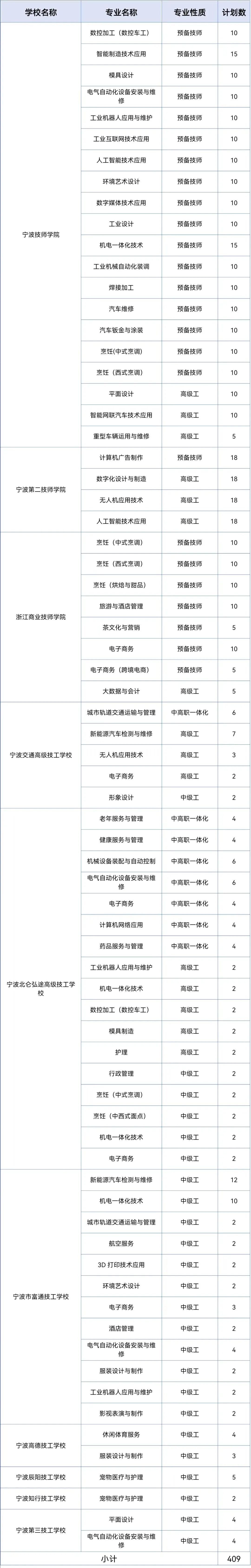 【宁波中考】今起报名!2026年宁波中职(技工)学校自主招生、特长生招生计划发布! 第3张