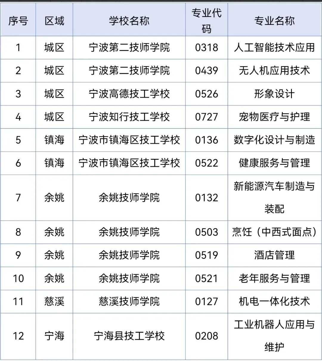 【宁波中考】今起报名!2026年宁波中职(技工)学校自主招生、特长生招生计划发布! 第6张