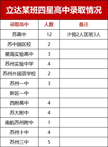 惊艳!苏州多所初中2025中考成绩创新高! 第3张