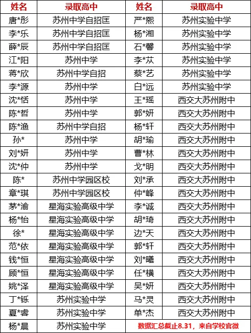 惊艳!苏州多所初中2025中考成绩创新高! 第4张