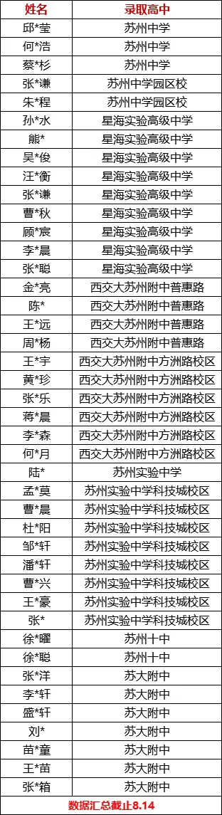惊艳!苏州多所初中2025中考成绩创新高! 第5张