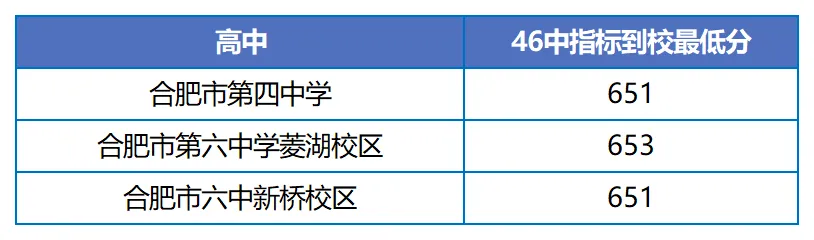 同分不同命,2025年合肥中考652分能上什么高中? 第5张