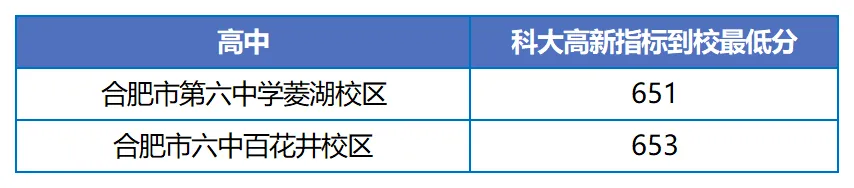 同分不同命,2025年合肥中考652分能上什么高中? 第6张