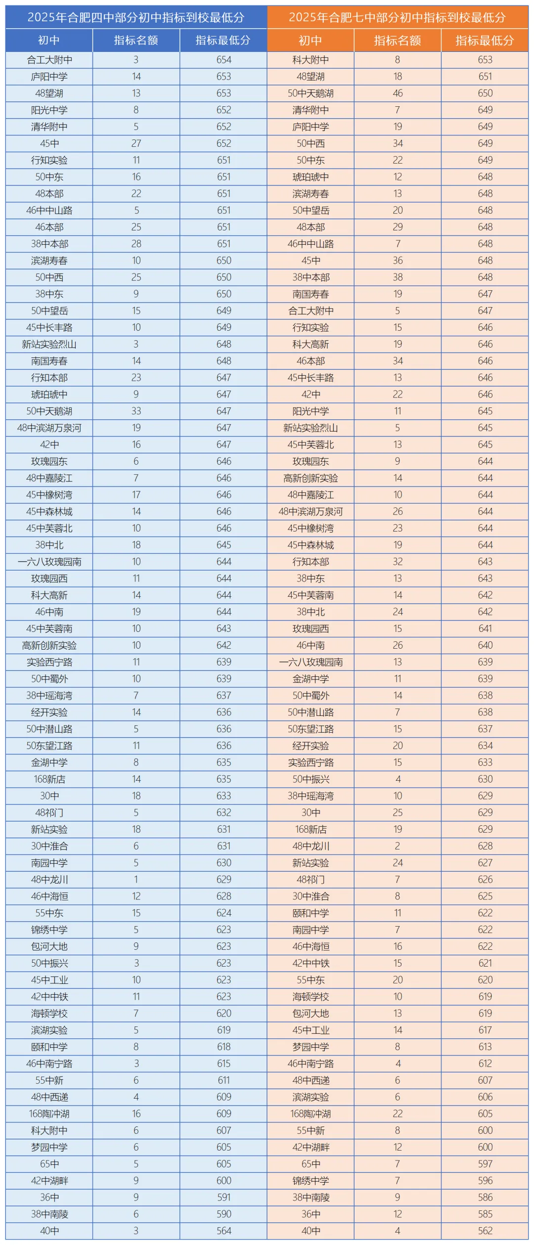 同分不同命,2025年合肥中考652分能上什么高中? 第7张