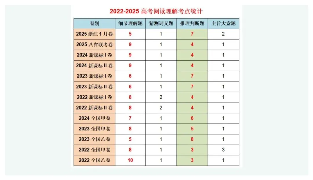 高考英语阅读理解技巧课件以真题为例 第2张