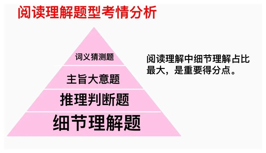 高考英语阅读理解技巧课件以真题为例 第3张