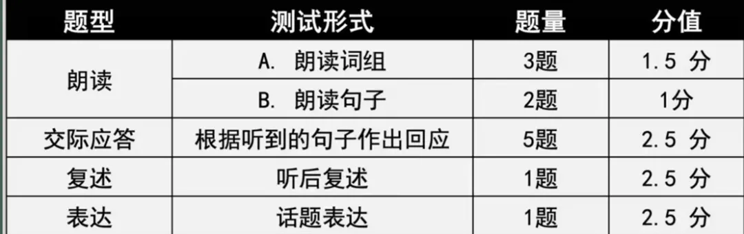 魔都初三党看过来-中考口语测试的那些事! 第1张