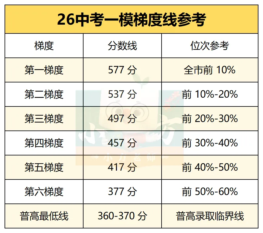 2025广州中考各梯度高中分数线(非户籍生版) 第5张