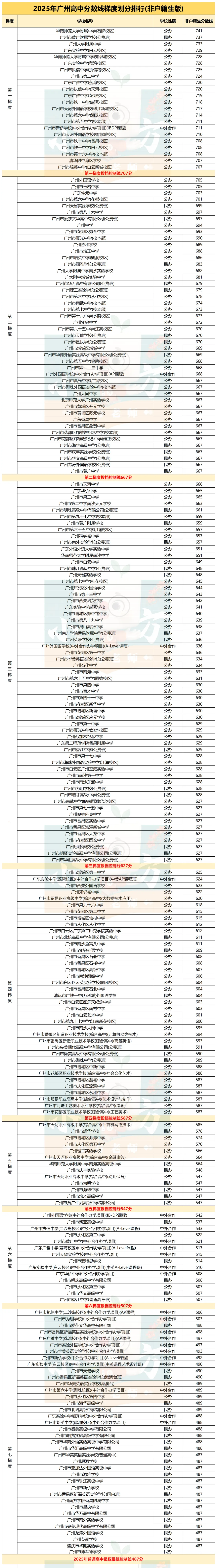 2025广州中考各梯度高中分数线(非户籍生版) 第9张