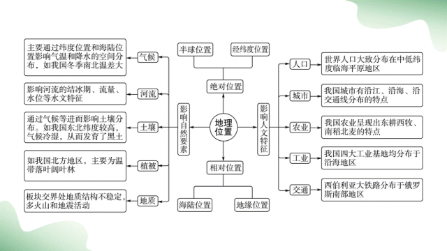 如何确定《地理位置》,中考通常这样考! 第24张