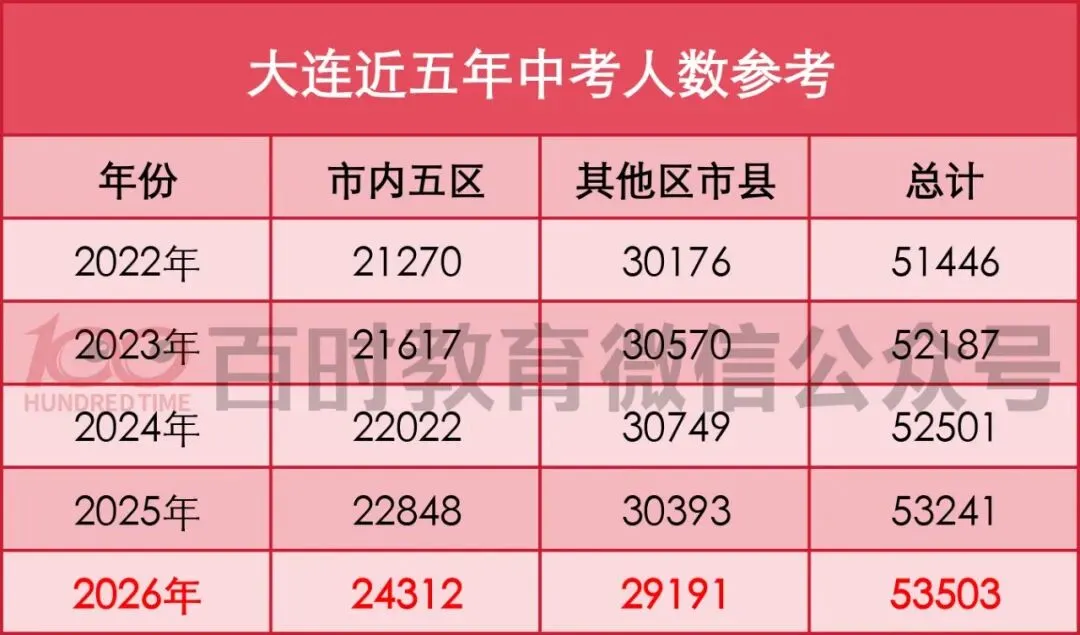 大连近五年中考人数不断增加!竞争激烈!附近三年招生计划! 第3张