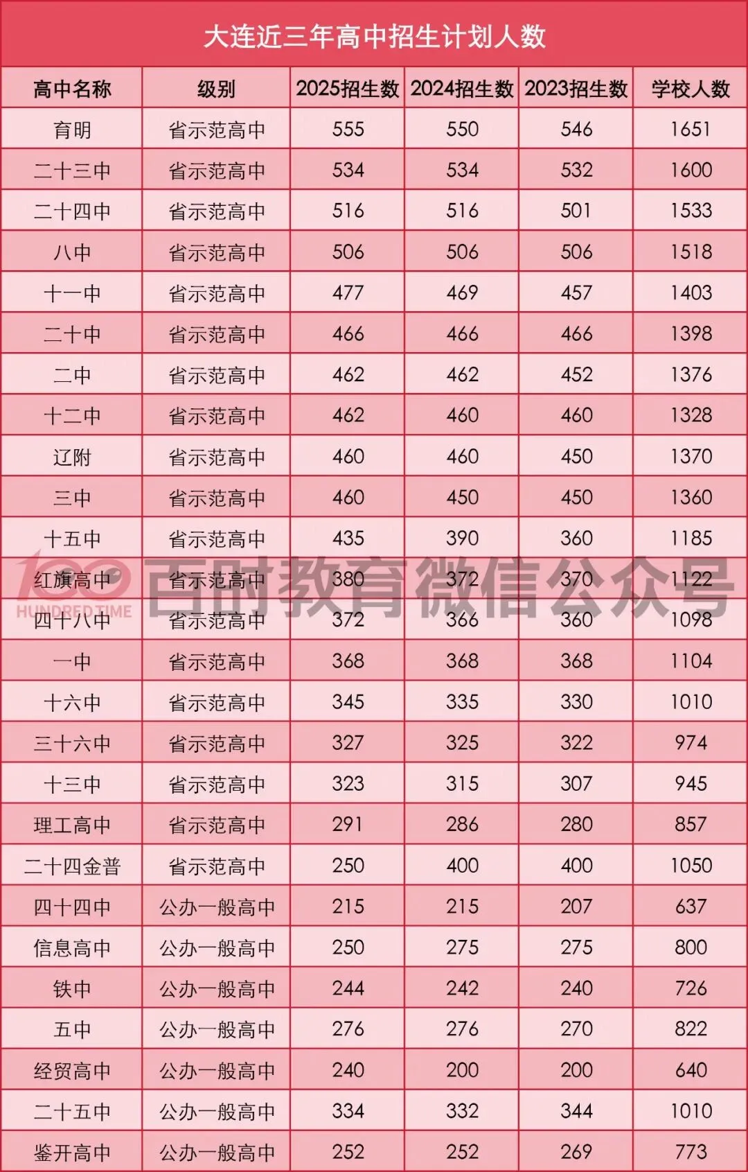 大连近五年中考人数不断增加!竞争激烈!附近三年招生计划! 第5张