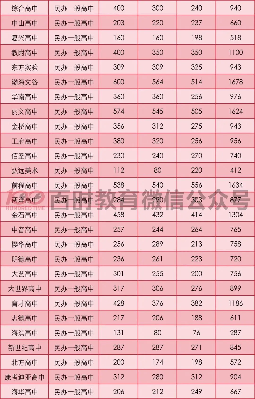 大连近五年中考人数不断增加!竞争激烈!附近三年招生计划! 第6张