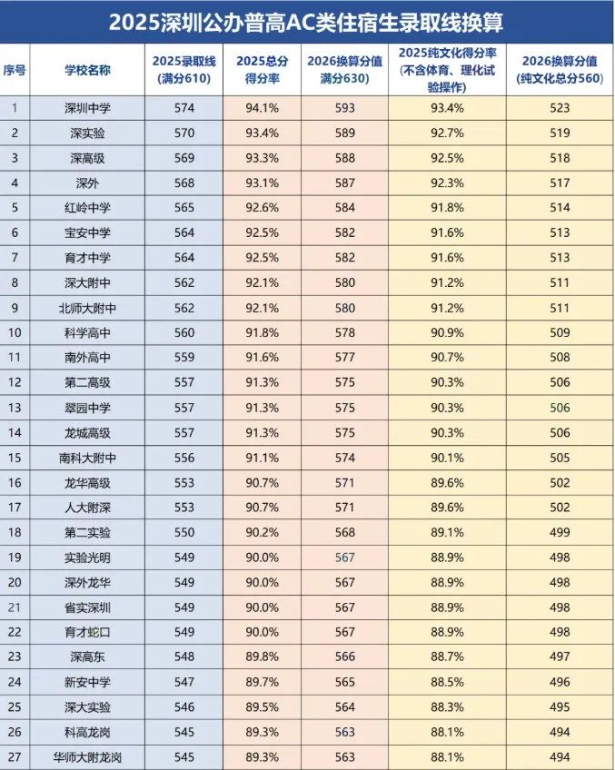 2026深圳中考志愿系列4| 深圳中考录取分数线换算表-26年志愿填报重要参考数据! 第2张