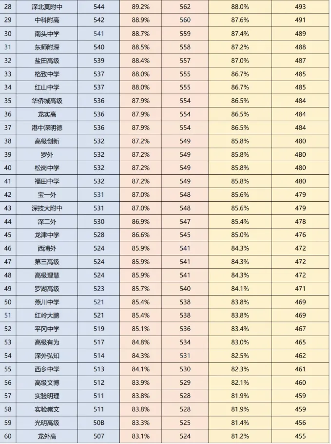 2026深圳中考志愿系列4| 深圳中考录取分数线换算表-26年志愿填报重要参考数据! 第3张
