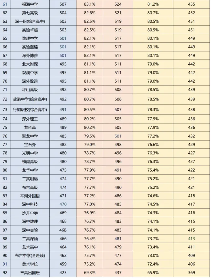 2026深圳中考志愿系列4| 深圳中考录取分数线换算表-26年志愿填报重要参考数据! 第4张