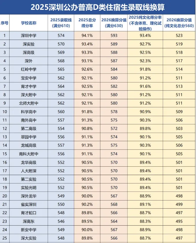 2026深圳中考志愿系列4| 深圳中考录取分数线换算表-26年志愿填报重要参考数据! 第5张