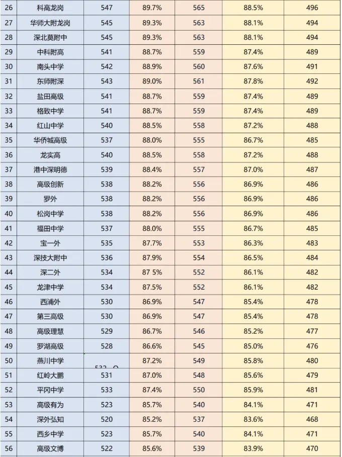 2026深圳中考志愿系列4| 深圳中考录取分数线换算表-26年志愿填报重要参考数据! 第6张