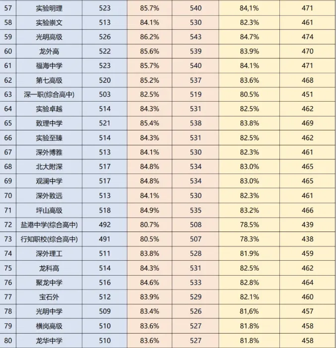 2026深圳中考志愿系列4| 深圳中考录取分数线换算表-26年志愿填报重要参考数据! 第7张