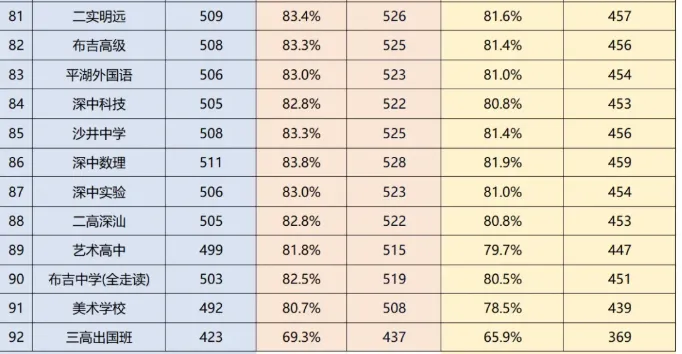 2026深圳中考志愿系列4| 深圳中考录取分数线换算表-26年志愿填报重要参考数据! 第8张
