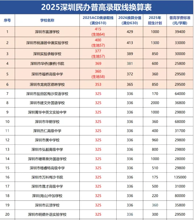2026深圳中考志愿系列4| 深圳中考录取分数线换算表-26年志愿填报重要参考数据! 第9张