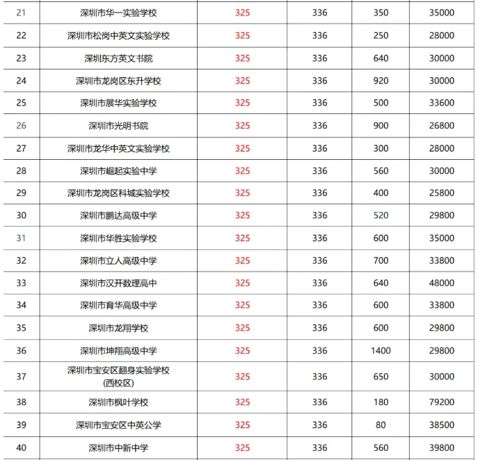 2026深圳中考志愿系列4| 深圳中考录取分数线换算表-26年志愿填报重要参考数据! 第10张
