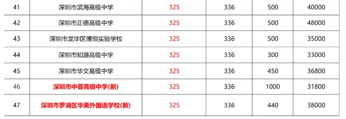 2026深圳中考志愿系列4| 深圳中考录取分数线换算表-26年志愿填报重要参考数据! 第11张