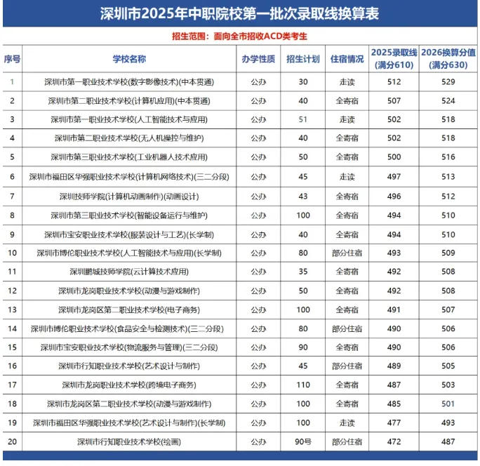 2026深圳中考志愿系列4| 深圳中考录取分数线换算表-26年志愿填报重要参考数据! 第12张