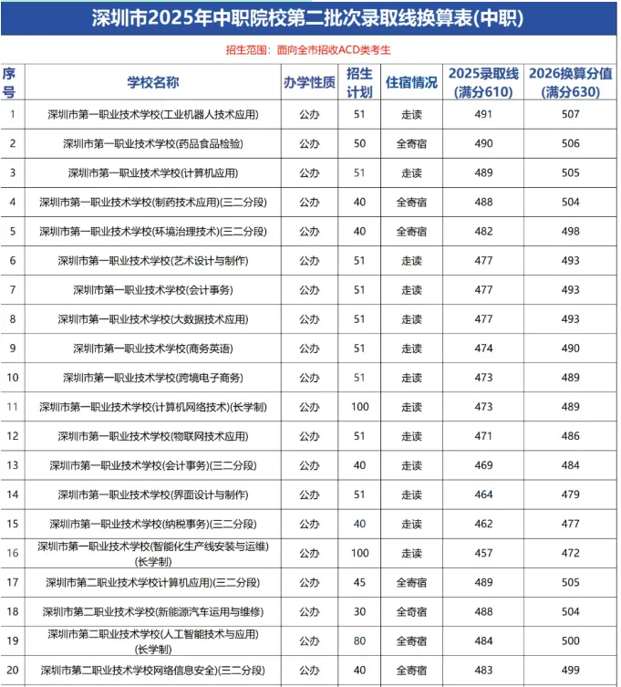 2026深圳中考志愿系列4| 深圳中考录取分数线换算表-26年志愿填报重要参考数据! 第13张