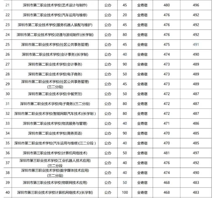 2026深圳中考志愿系列4| 深圳中考录取分数线换算表-26年志愿填报重要参考数据! 第14张