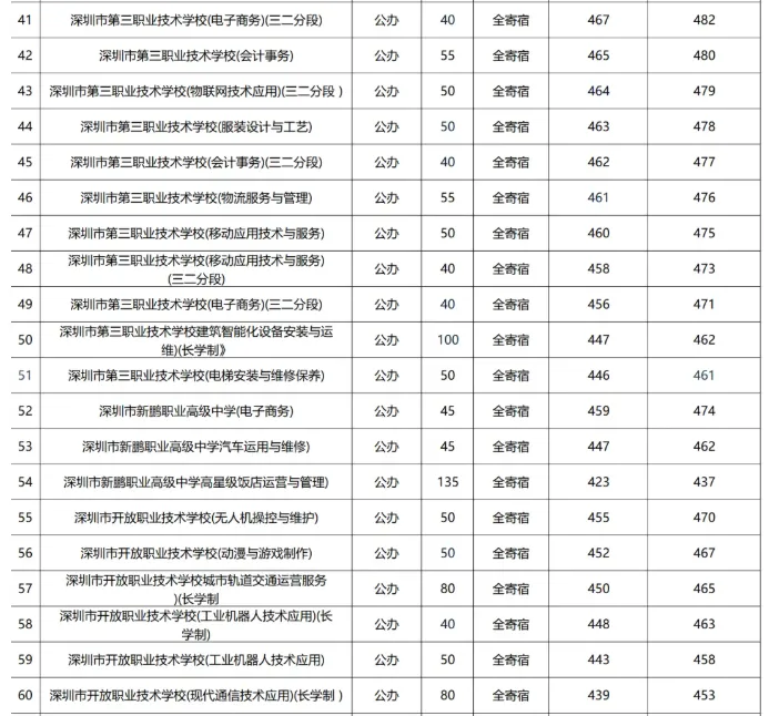 2026深圳中考志愿系列4| 深圳中考录取分数线换算表-26年志愿填报重要参考数据! 第15张