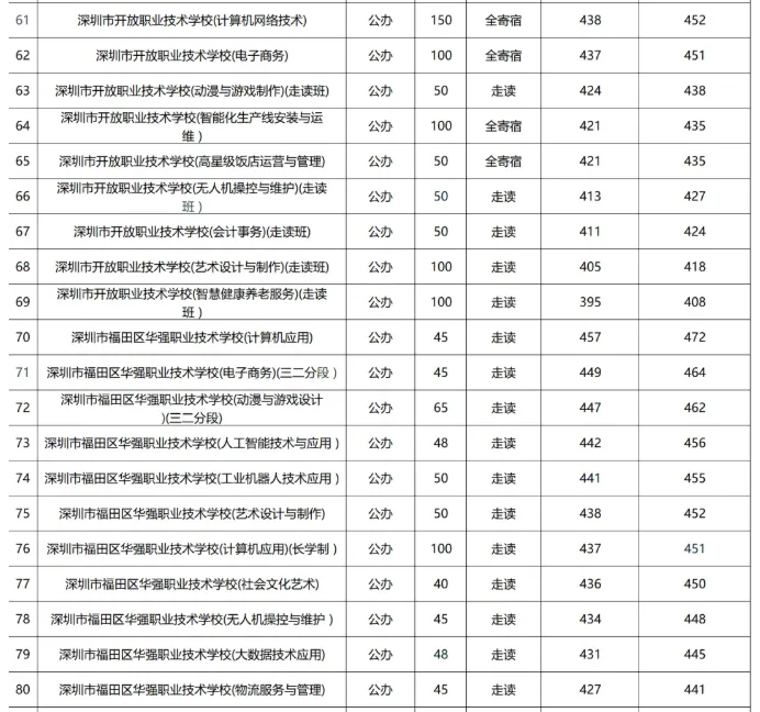 2026深圳中考志愿系列4| 深圳中考录取分数线换算表-26年志愿填报重要参考数据! 第16张