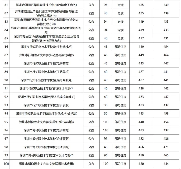2026深圳中考志愿系列4| 深圳中考录取分数线换算表-26年志愿填报重要参考数据! 第17张