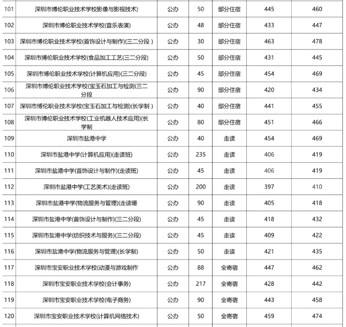 2026深圳中考志愿系列4| 深圳中考录取分数线换算表-26年志愿填报重要参考数据! 第18张
