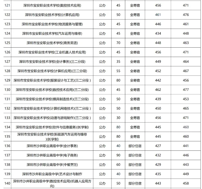 2026深圳中考志愿系列4| 深圳中考录取分数线换算表-26年志愿填报重要参考数据! 第19张