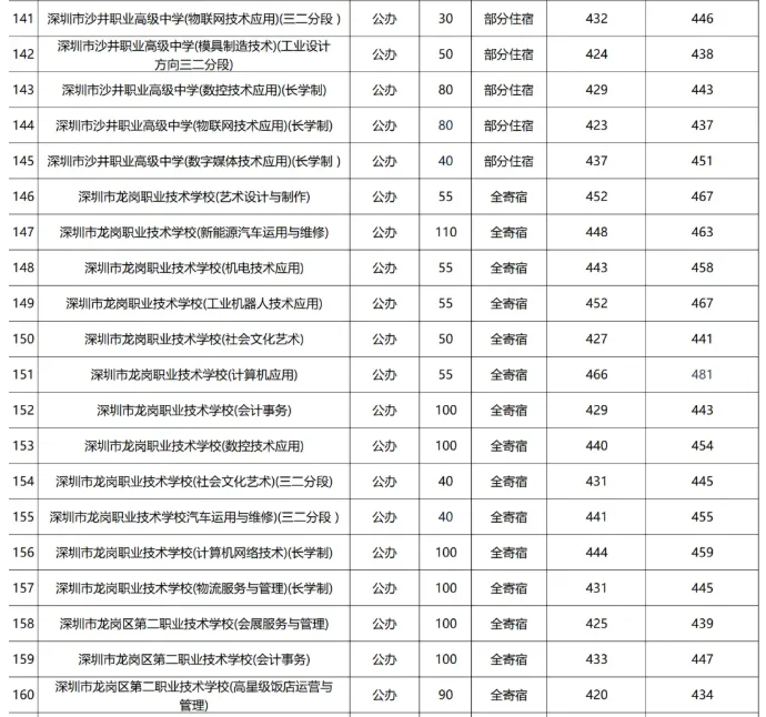 2026深圳中考志愿系列4| 深圳中考录取分数线换算表-26年志愿填报重要参考数据! 第20张