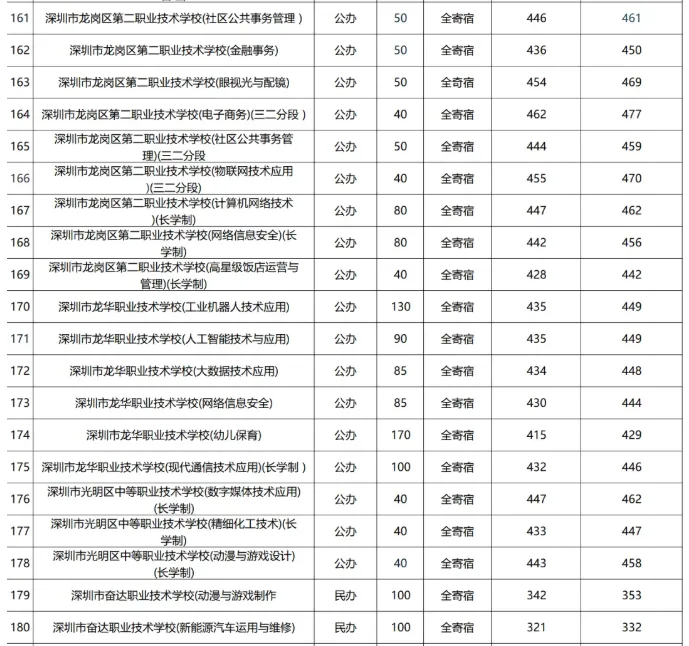 2026深圳中考志愿系列4| 深圳中考录取分数线换算表-26年志愿填报重要参考数据! 第21张