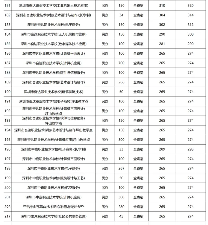 2026深圳中考志愿系列4| 深圳中考录取分数线换算表-26年志愿填报重要参考数据! 第22张