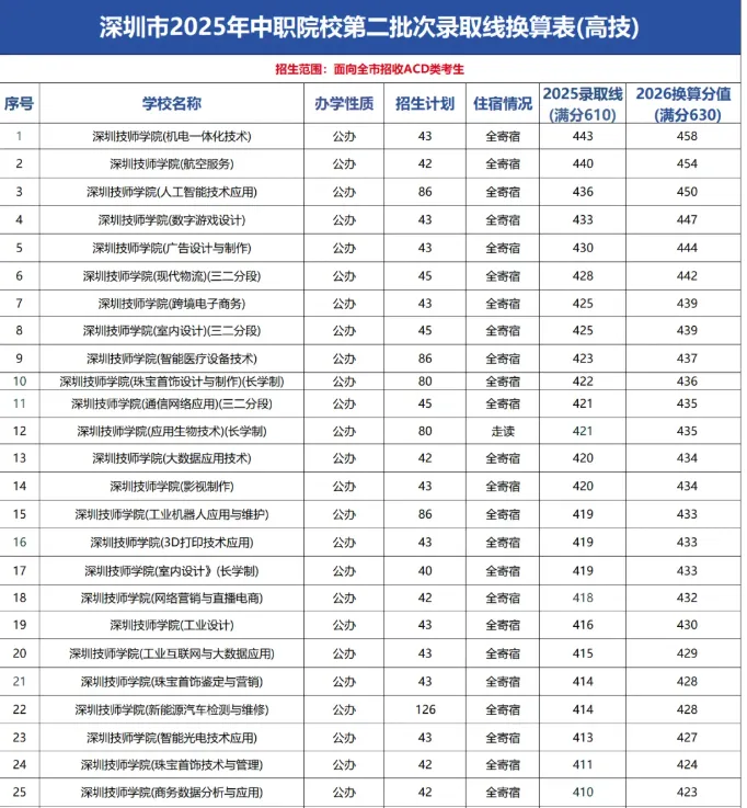 2026深圳中考志愿系列4| 深圳中考录取分数线换算表-26年志愿填报重要参考数据! 第23张