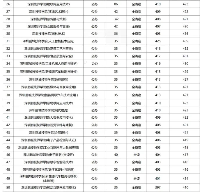 2026深圳中考志愿系列4| 深圳中考录取分数线换算表-26年志愿填报重要参考数据! 第24张
